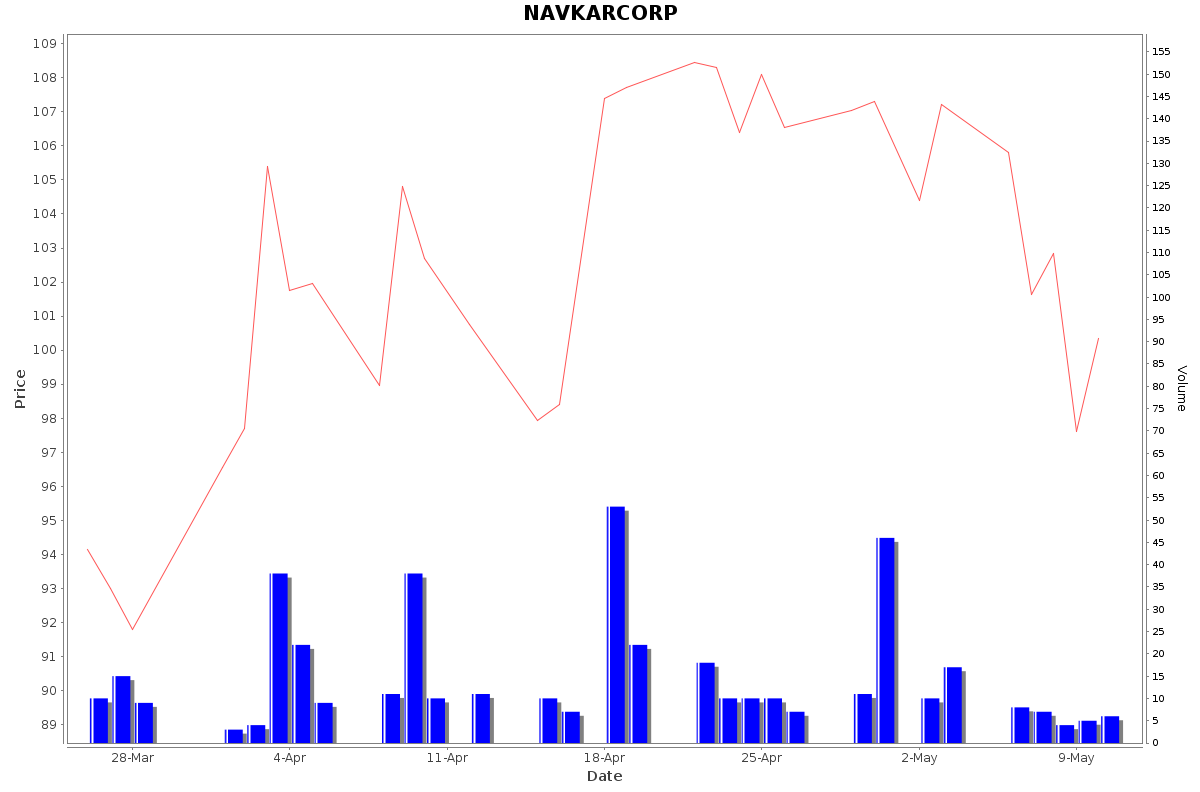 NAVKARCORP Daily Price Chart NSE Today